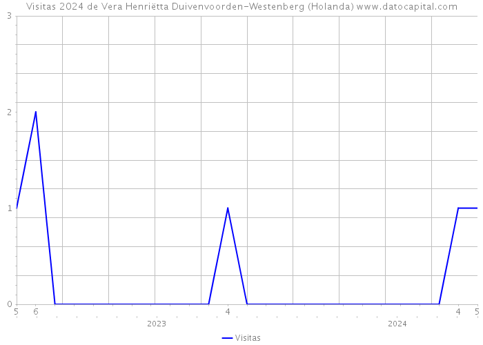 Visitas 2024 de Vera Henriëtta Duivenvoorden-Westenberg (Holanda) 