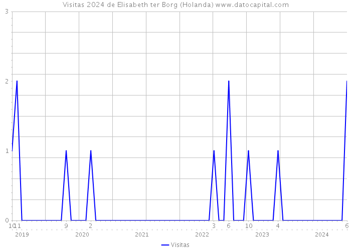 Visitas 2024 de Elisabeth ter Borg (Holanda) 