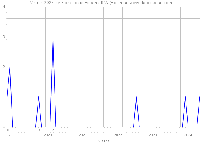 Visitas 2024 de Flora Logic Holding B.V. (Holanda) 