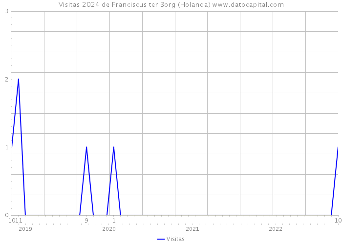 Visitas 2024 de Franciscus ter Borg (Holanda) 