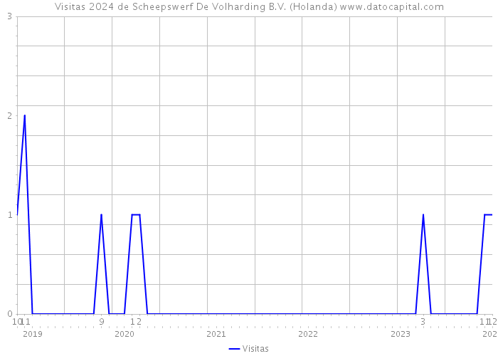 Visitas 2024 de Scheepswerf De Volharding B.V. (Holanda) 