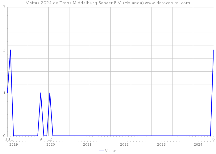 Visitas 2024 de Trans Middelburg Beheer B.V. (Holanda) 