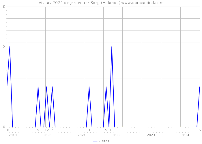 Visitas 2024 de Jeroen ter Borg (Holanda) 