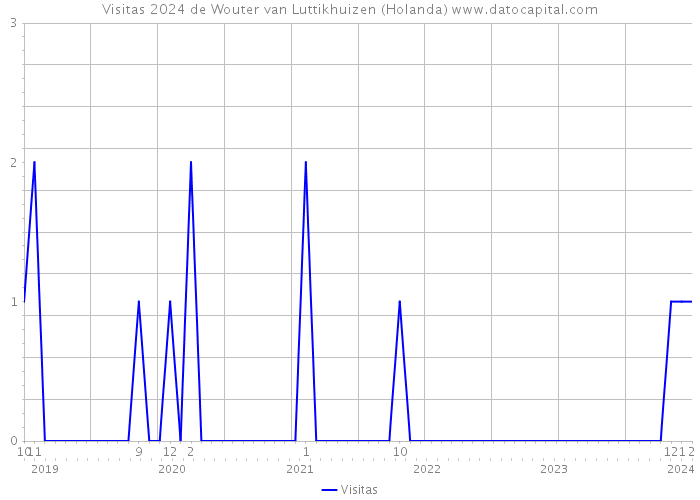 Visitas 2024 de Wouter van Luttikhuizen (Holanda) 