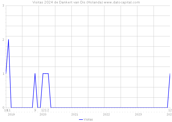 Visitas 2024 de Dankert van Dis (Holanda) 