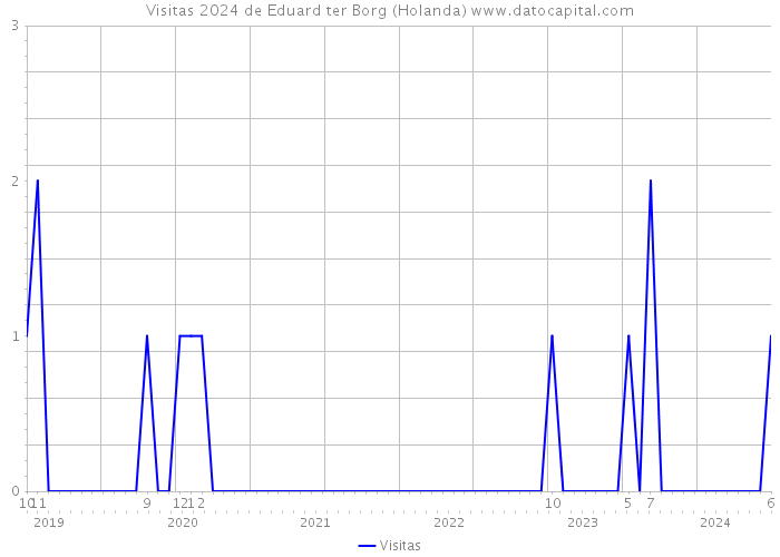 Visitas 2024 de Eduard ter Borg (Holanda) 