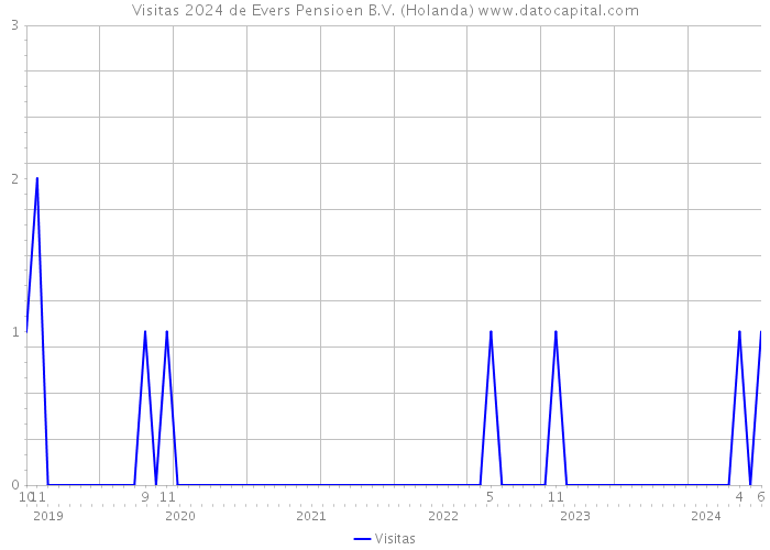 Visitas 2024 de Evers Pensioen B.V. (Holanda) 