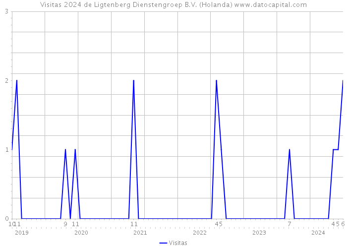 Visitas 2024 de Ligtenberg Dienstengroep B.V. (Holanda) 