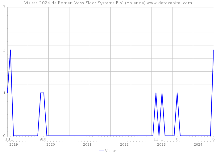 Visitas 2024 de Romar-Voss Floor Systems B.V. (Holanda) 