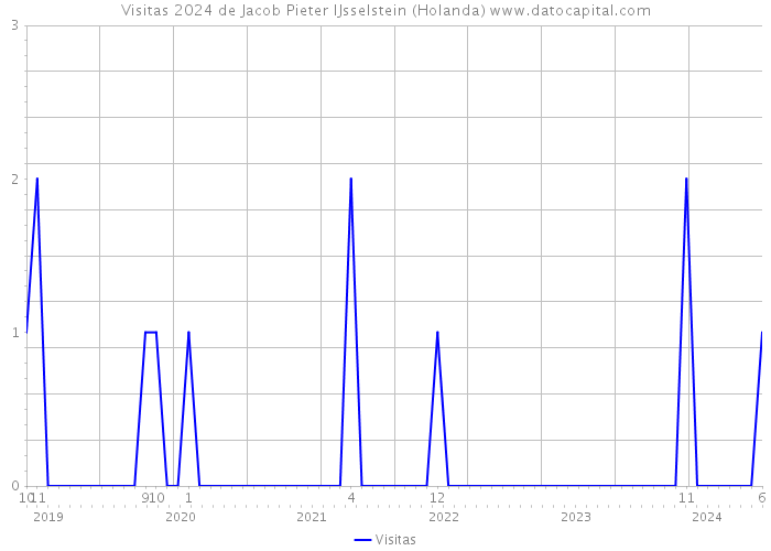 Visitas 2024 de Jacob Pieter IJsselstein (Holanda) 