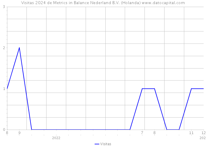 Visitas 2024 de Metrics in Balance Nederland B.V. (Holanda) 