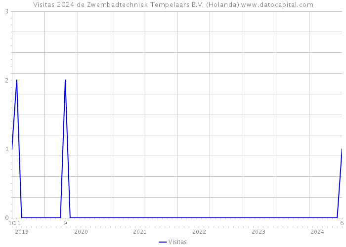 Visitas 2024 de Zwembadtechniek Tempelaars B.V. (Holanda) 