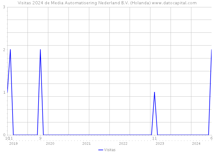 Visitas 2024 de Media Automatisering Nederland B.V. (Holanda) 