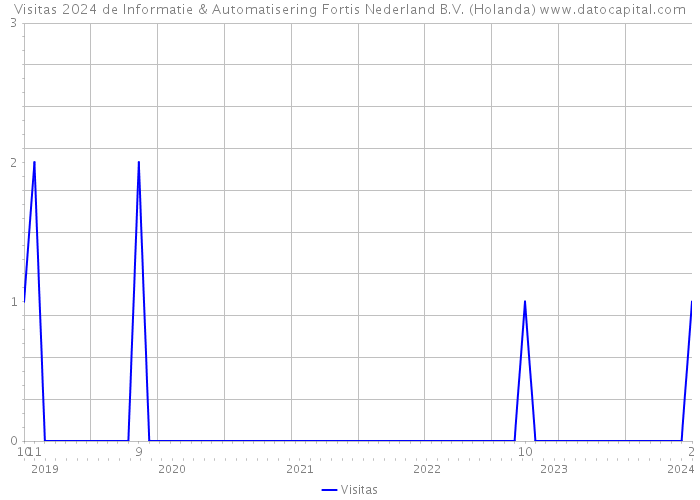 Visitas 2024 de Informatie & Automatisering Fortis Nederland B.V. (Holanda) 