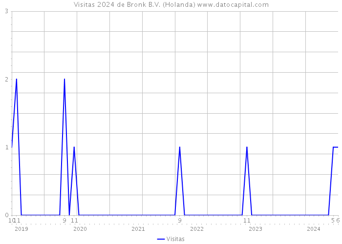 Visitas 2024 de Bronk B.V. (Holanda) 