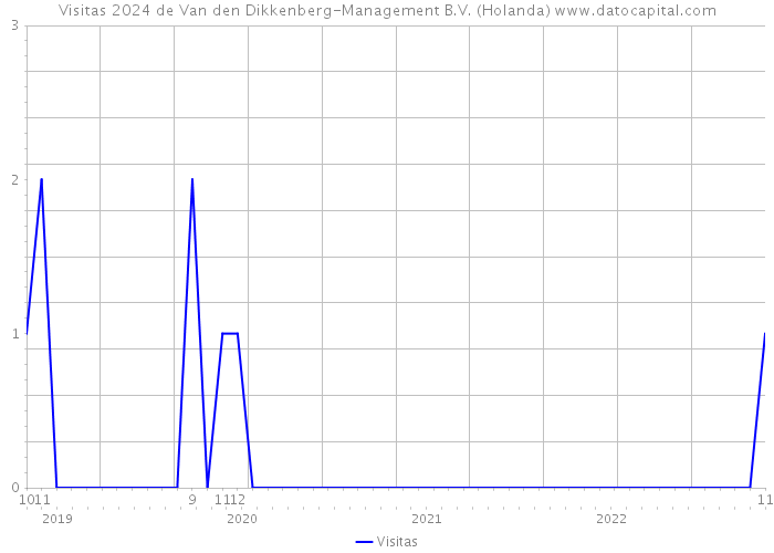 Visitas 2024 de Van den Dikkenberg-Management B.V. (Holanda) 