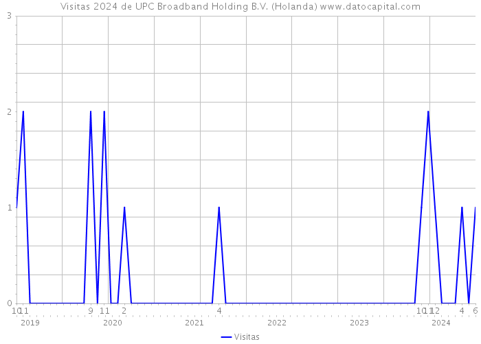 Visitas 2024 de UPC Broadband Holding B.V. (Holanda) 