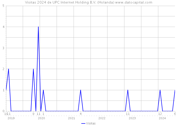 Visitas 2024 de UPC Internet Holding B.V. (Holanda) 