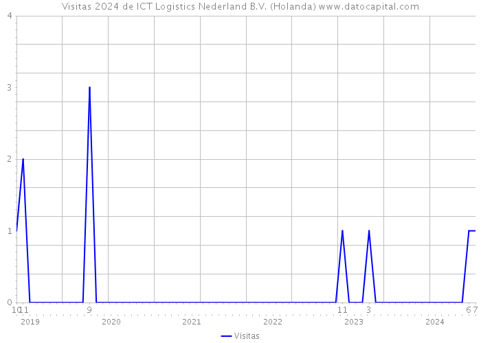Visitas 2024 de ICT Logistics Nederland B.V. (Holanda) 