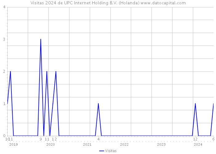 Visitas 2024 de UPC Internet Holding B.V. (Holanda) 