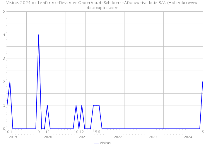 Visitas 2024 de Lenferink-Deventer Onderhoud-Schilders-Afbouw-iso latie B.V. (Holanda) 