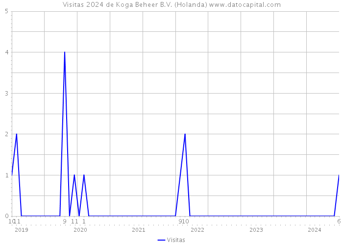 Visitas 2024 de Koga Beheer B.V. (Holanda) 