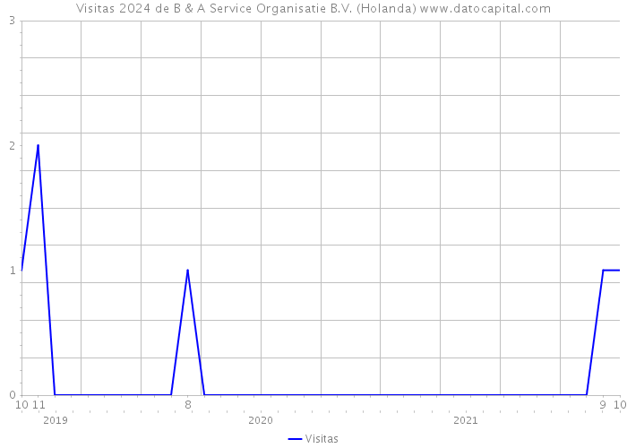 Visitas 2024 de B & A Service Organisatie B.V. (Holanda) 