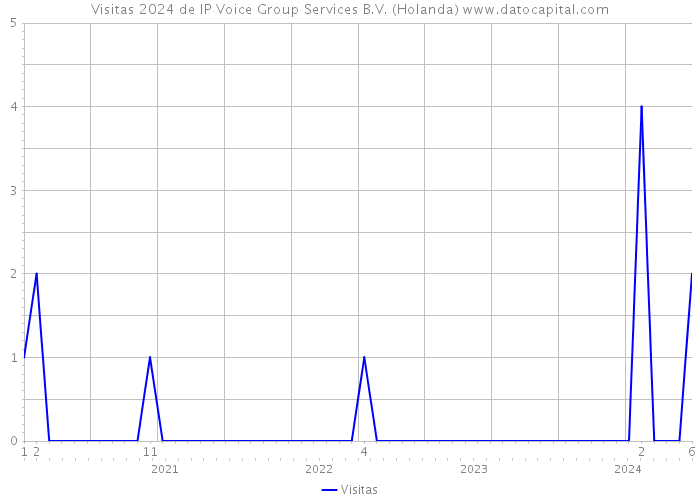 Visitas 2024 de IP Voice Group Services B.V. (Holanda) 