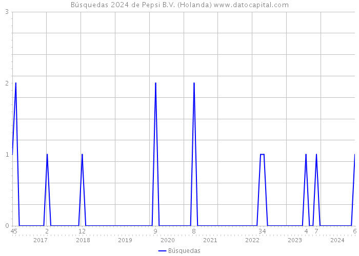 Búsquedas 2024 de Pepsi B.V. (Holanda) 