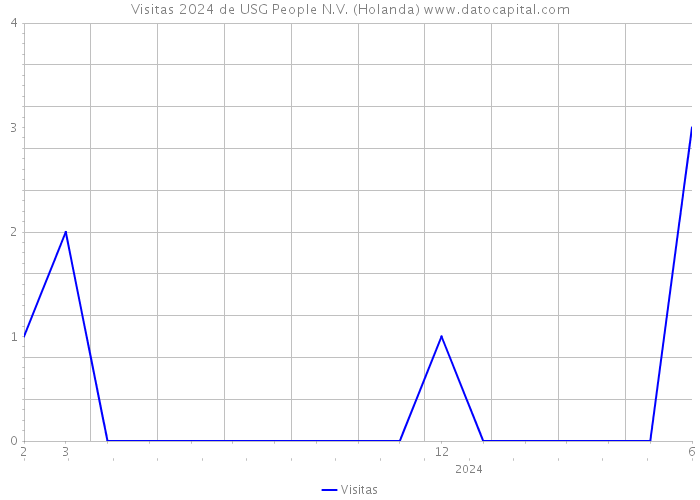 Visitas 2024 de USG People N.V. (Holanda) 