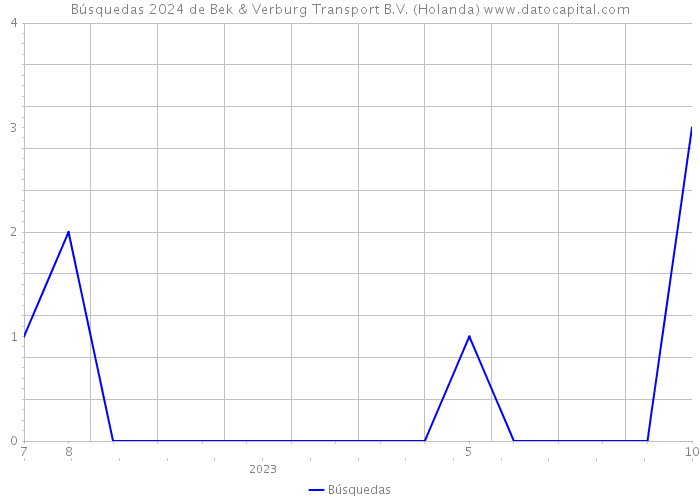 Búsquedas 2024 de Bek & Verburg Transport B.V. (Holanda) 