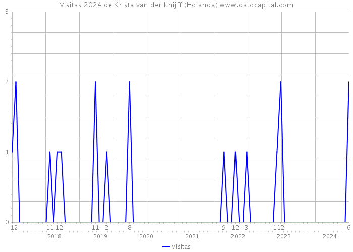 Visitas 2024 de Krista van der Knijff (Holanda) 