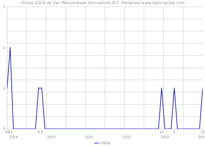 Visitas 2024 de Van Weezenbeek Innovations B.V. (Holanda) 