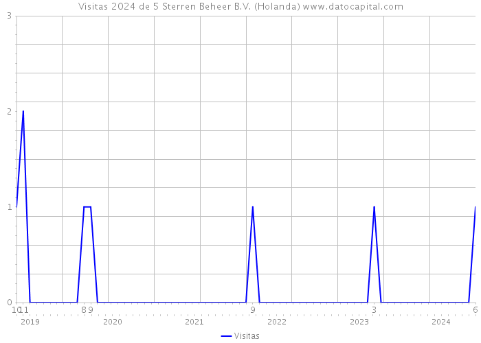 Visitas 2024 de 5 Sterren Beheer B.V. (Holanda) 