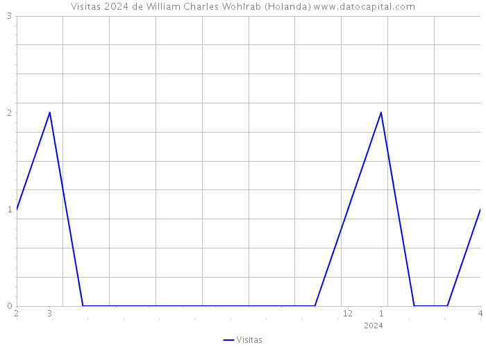 Visitas 2024 de William Charles Wohlrab (Holanda) 