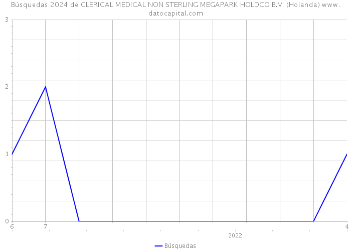 Búsquedas 2024 de CLERICAL MEDICAL NON STERLING MEGAPARK HOLDCO B.V. (Holanda) 