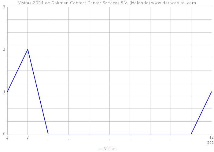 Visitas 2024 de Dokman Contact Center Services B.V. (Holanda) 
