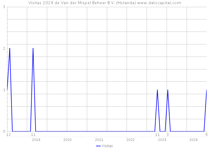 Visitas 2024 de Van der Mispel Beheer B.V. (Holanda) 