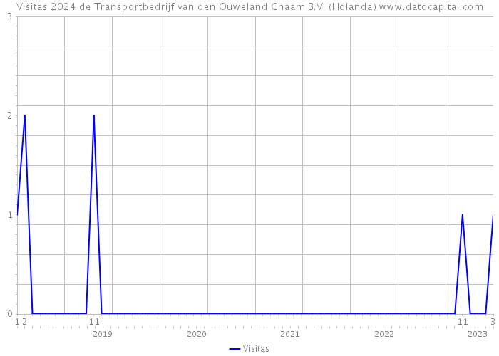 Visitas 2024 de Transportbedrijf van den Ouweland Chaam B.V. (Holanda) 