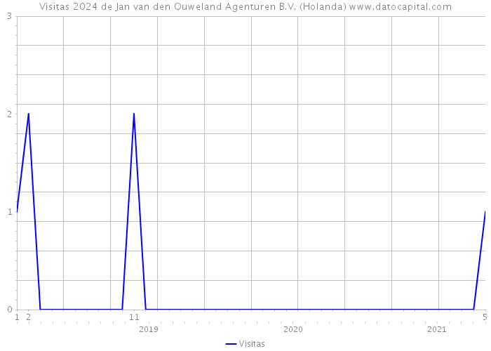 Visitas 2024 de Jan van den Ouweland Agenturen B.V. (Holanda) 