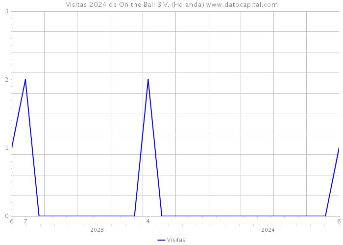 Visitas 2024 de On the Ball B.V. (Holanda) 