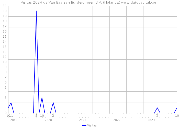 Visitas 2024 de Van Baarsen Buisleidingen B.V. (Holanda) 