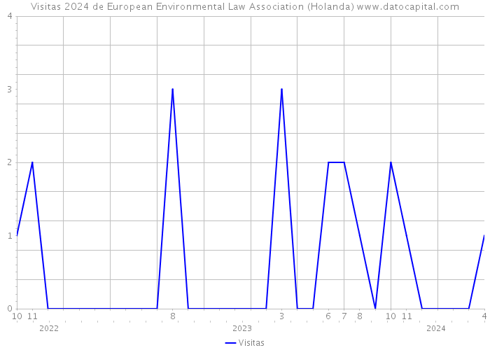 Visitas 2024 de European Environmental Law Association (Holanda) 