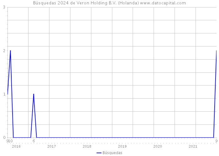 Búsquedas 2024 de Veron Holding B.V. (Holanda) 