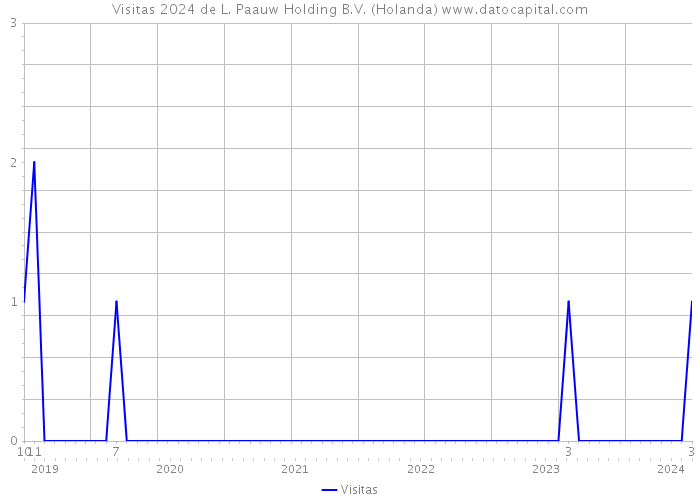 Visitas 2024 de L. Paauw Holding B.V. (Holanda) 