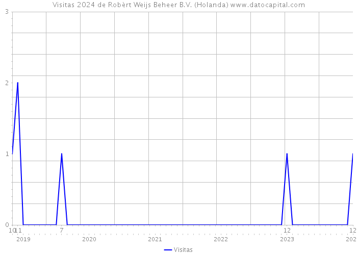 Visitas 2024 de Robèrt Weijs Beheer B.V. (Holanda) 