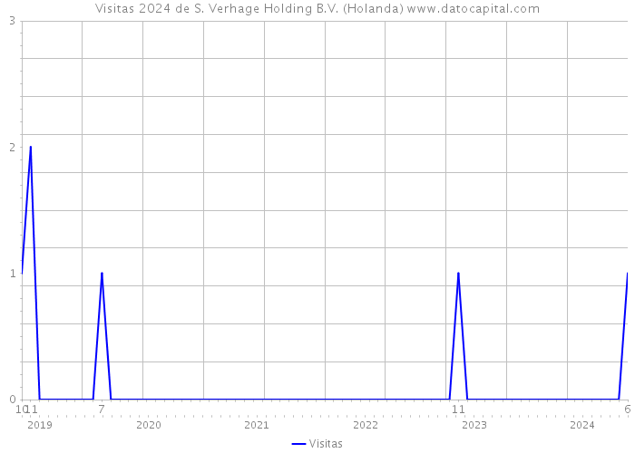 Visitas 2024 de S. Verhage Holding B.V. (Holanda) 
