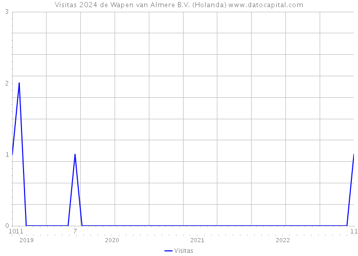 Visitas 2024 de Wapen van Almere B.V. (Holanda) 