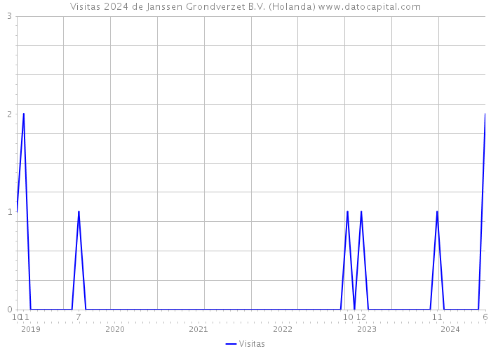 Visitas 2024 de Janssen Grondverzet B.V. (Holanda) 