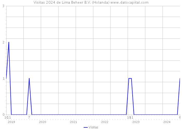 Visitas 2024 de Lima Beheer B.V. (Holanda) 